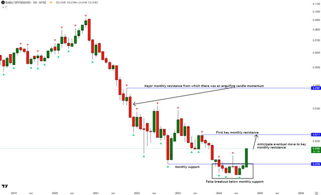 BABA vs SPX500 Technical Analysis