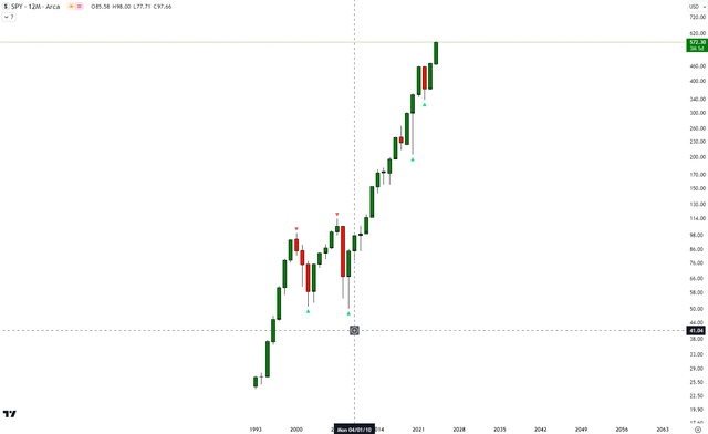 SPY's bull trend since 2010