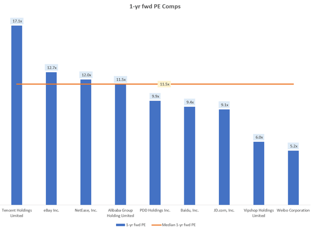 1-yr fwd PE Comps