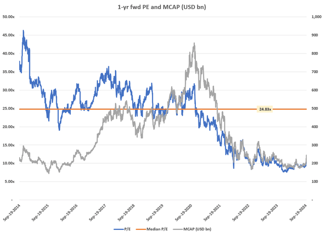 1-yr fwd PE and MCAP (USD bn)