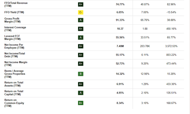 Profitibality metrics for IIPR