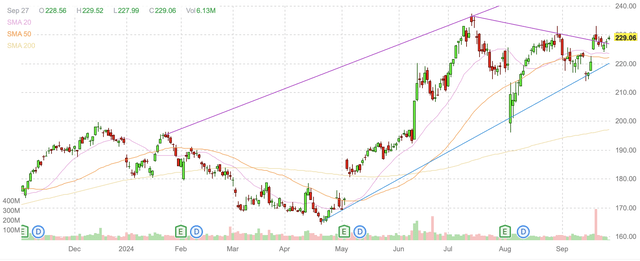 Apple daily candlestick chart