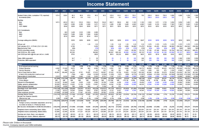 Income statement Forecast