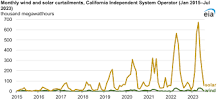 Solar and wind power curtailments are rising in California ...