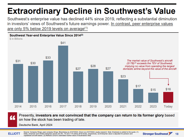 This image shows the enterprise value for Southwest Airlines.