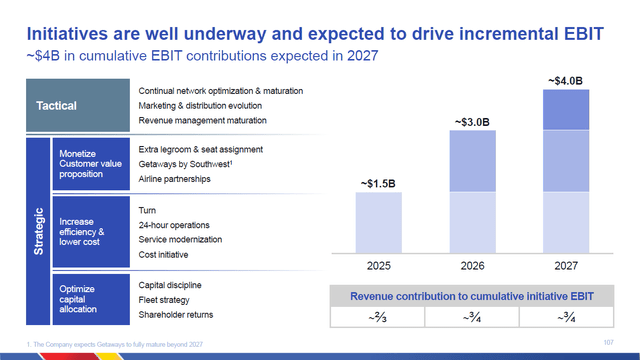 This image shows the EBIT plan for Southwest Airlines.