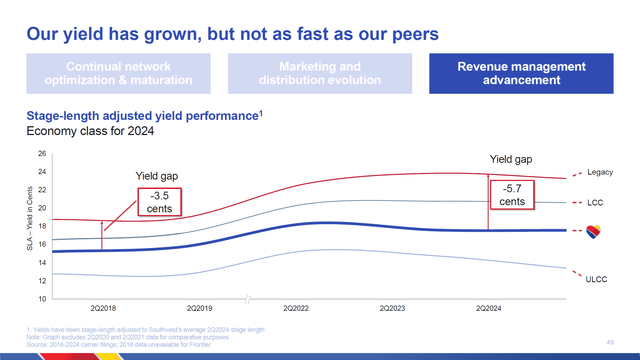 This image shows the yield gap for Southwest Airlines.