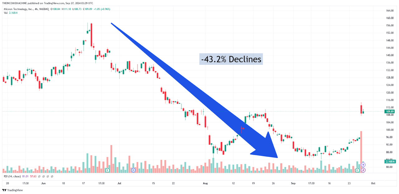 MU: Recent Stock Declines