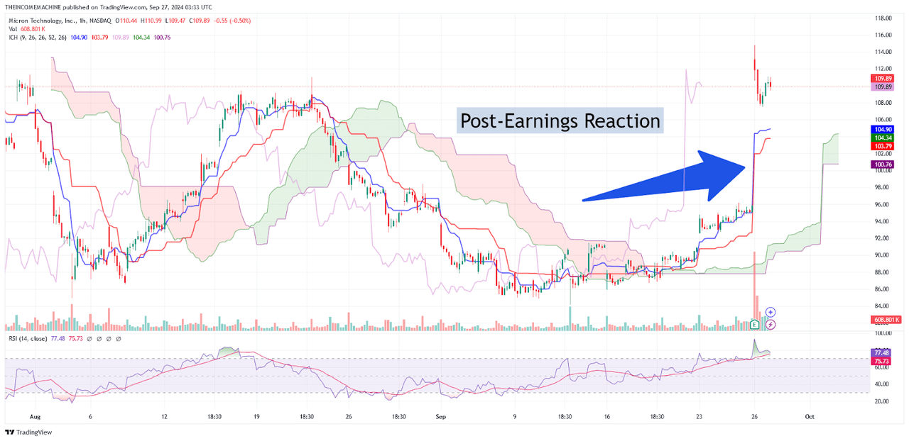 MU: Post-Earnings Reaction Gap