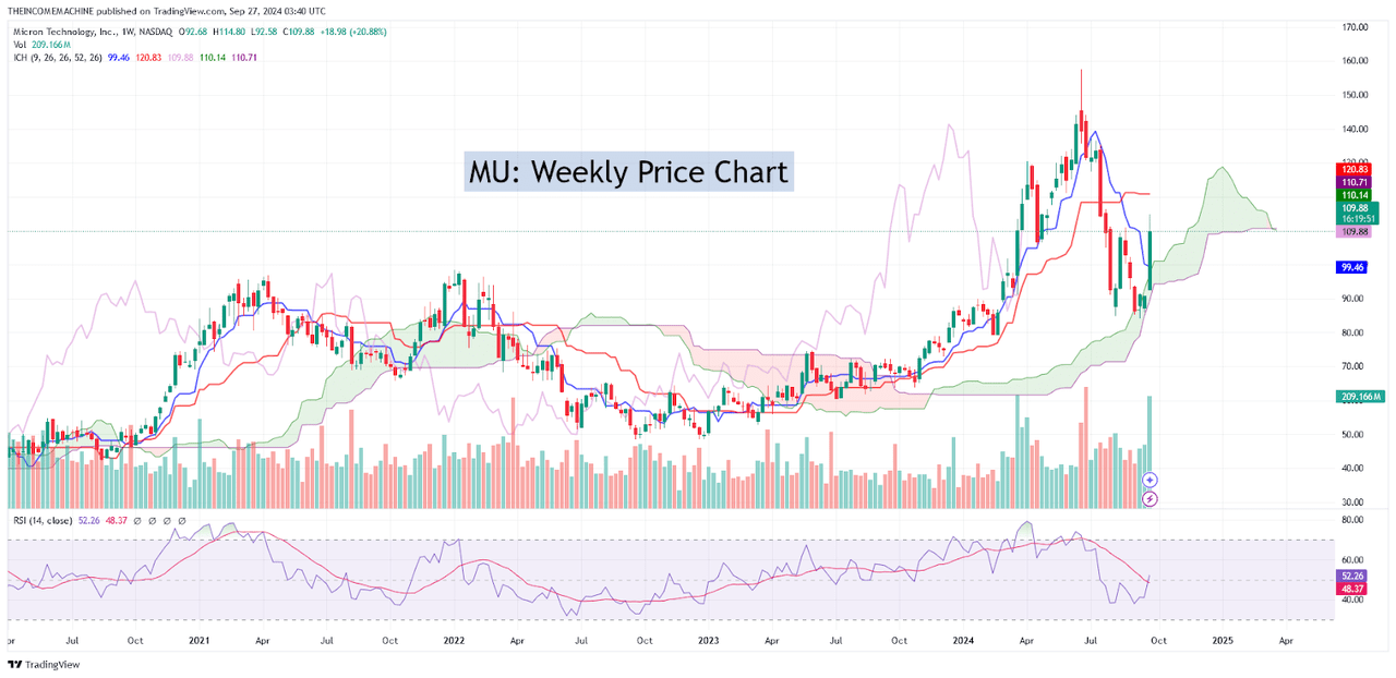 MU: Weekly Price Chart