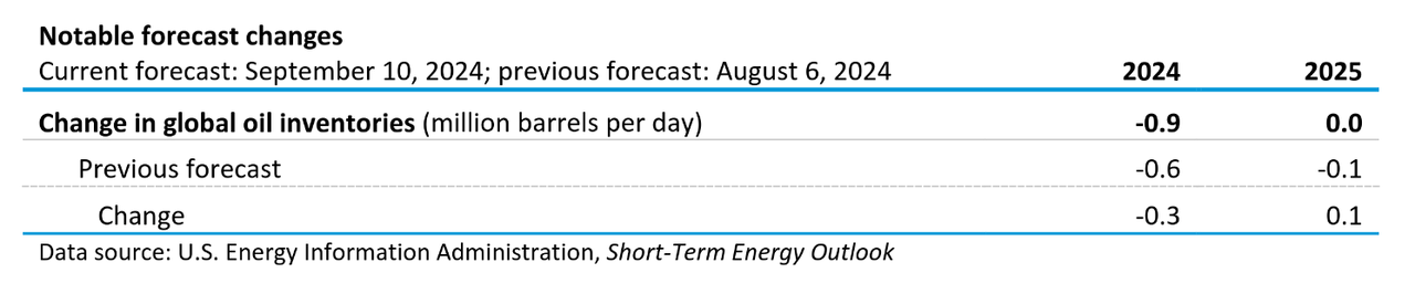 Energy market forecasts