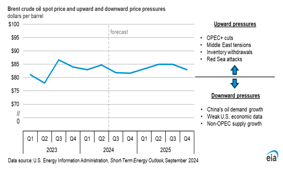 Brent crude oil prices