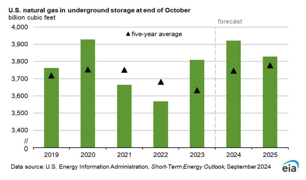 US natural gas in underground storage