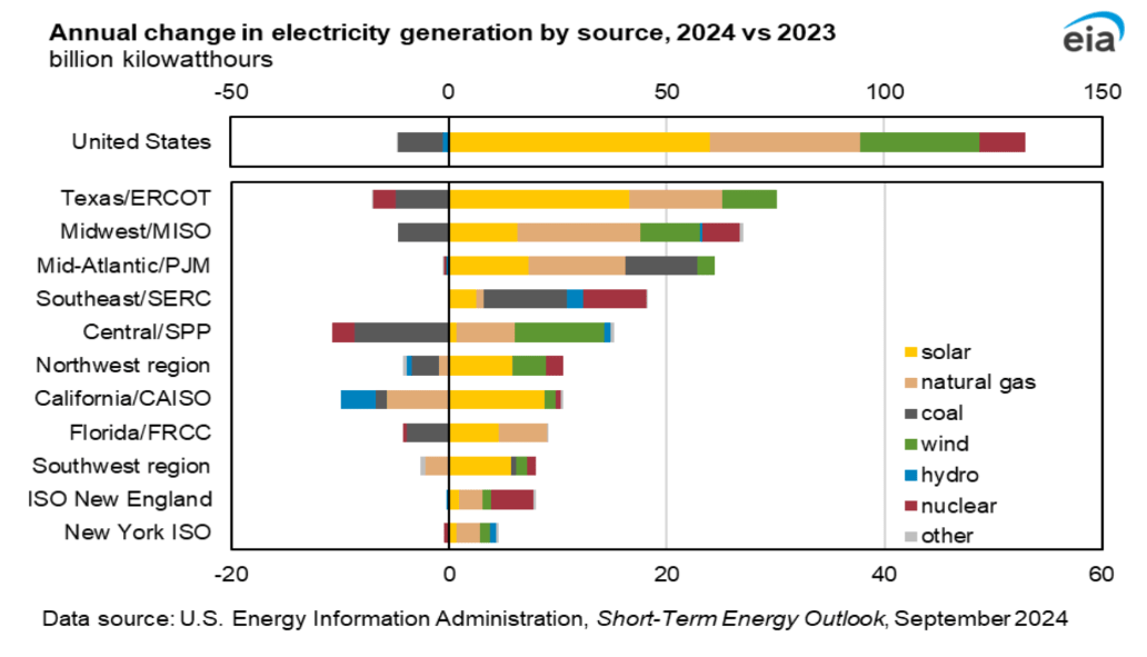 Change in electricity generation by source