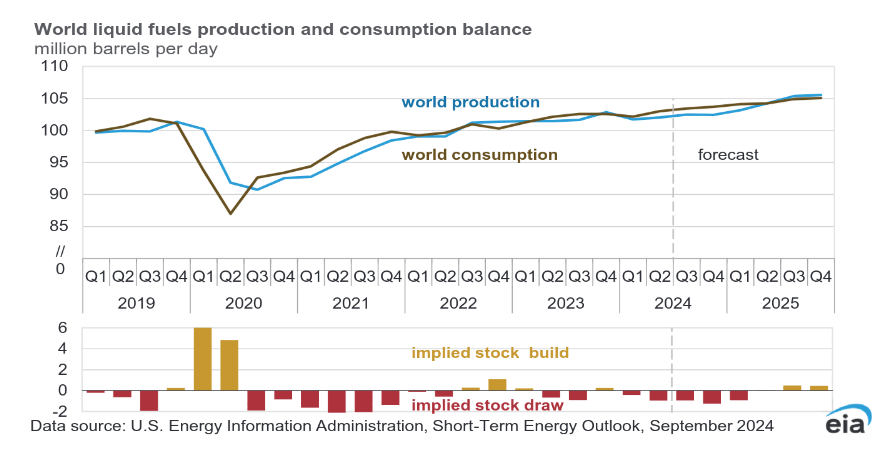 World liquid fuels consumption and production