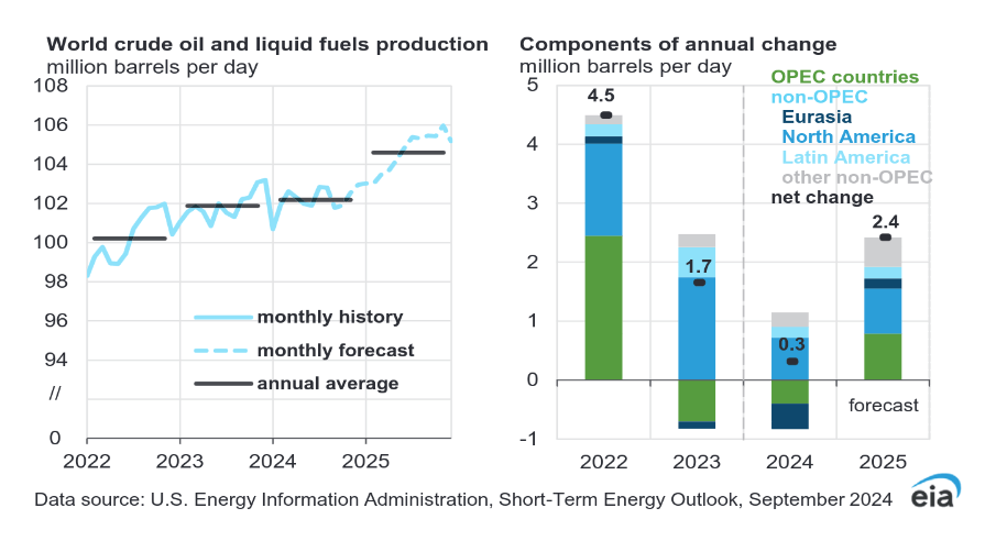 World crude oil and liquid fuels production