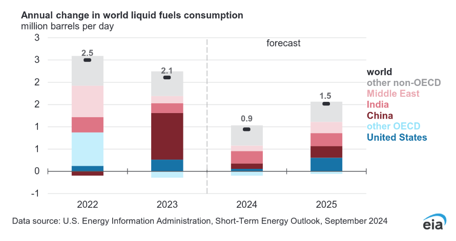 Annual change in world liquid fuels consumption