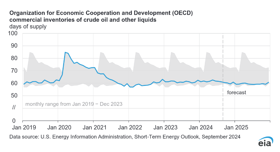 OECD commercial inventories of crude oil and other liquids