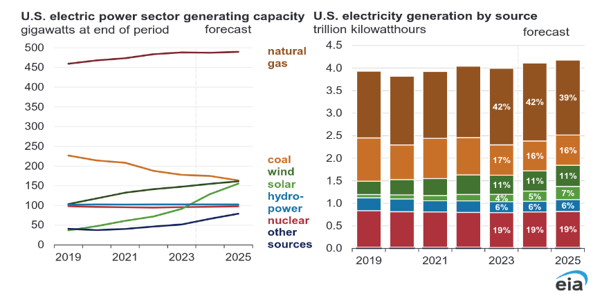 US electricity power generation