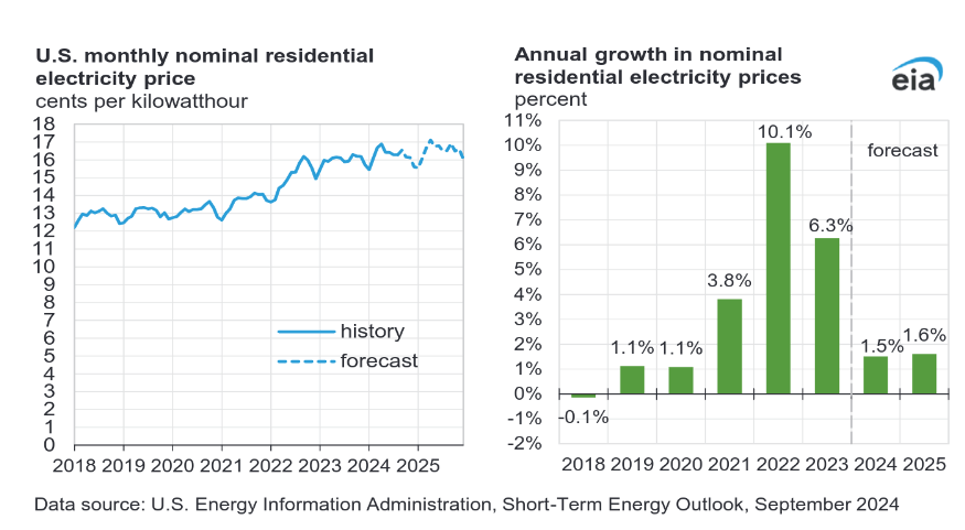 Electricity prices