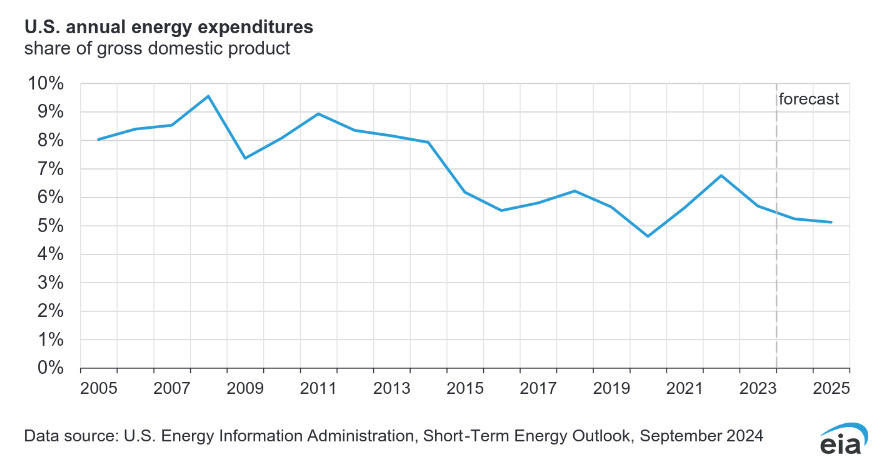 US energy expenditures