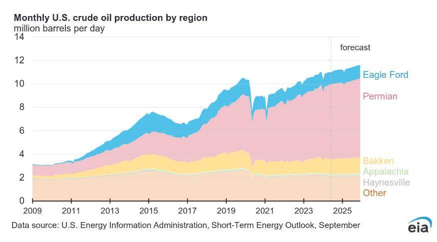 Crude oil production by region