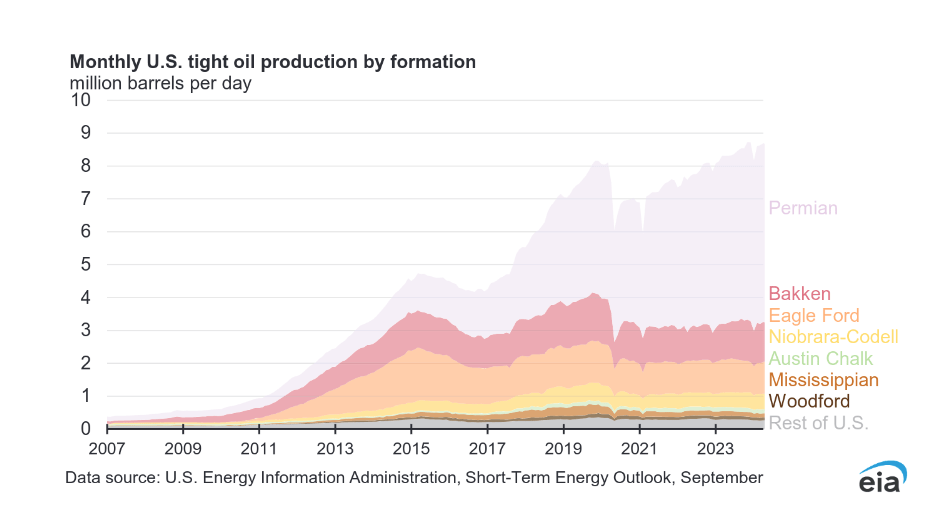 US oil production