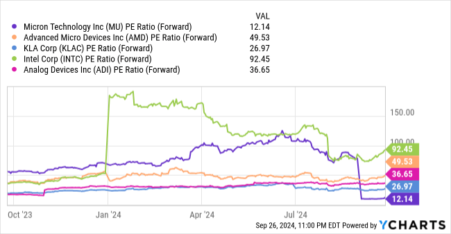 Comparative Forward Price-Earnings Ratios