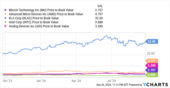 Comparative Price-Book Value Ratios