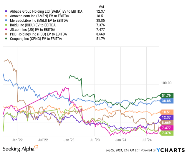 YCharts - Alibaba vs. Online Retailers & Peers, EV to EBITDA, 3 Years