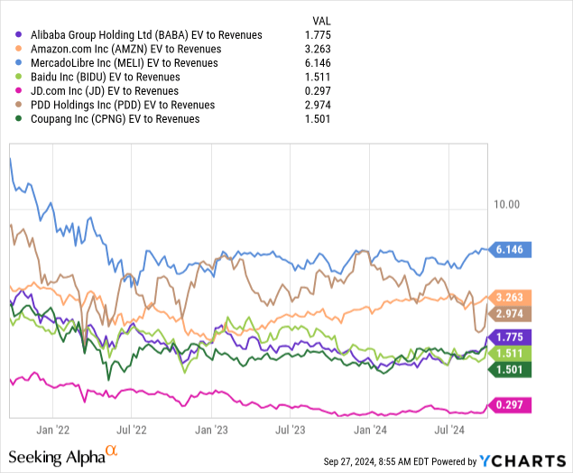 YCharts - Alibaba vs. Online Retailers & Peers, EV to Sales, 3 Years