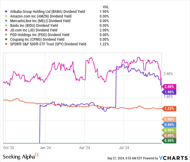 YCharts - Alibaba vs. Online Retailers & Peers, Trailing Dividend Yield, 1 Year