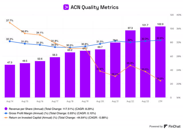 ACN revenue per share, gross profit margin and return on invested capital