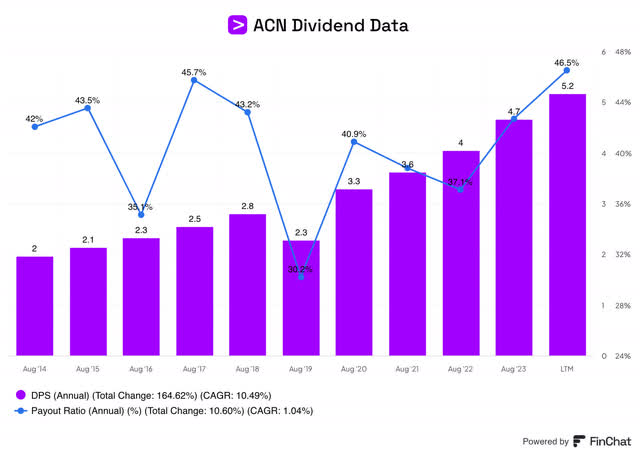 ACN dividend per share and payout ratio