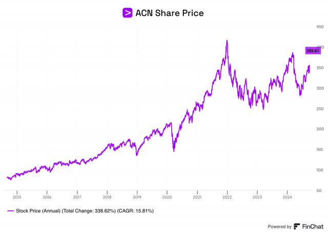 ACN stock price over the past 10 years