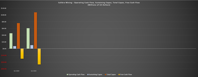 Calibre Mining Operating Cash Flow, Sustaining Capex, Total Capex & Free Cash Flow