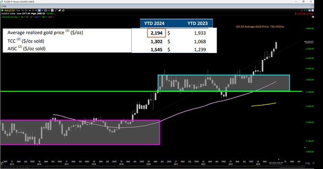 Calibre Mining H1-24 Gold Price & Monthly Gold Price + Q3 Average