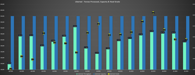 Libertad Complex - Total Capacity, Tonnes Processed & Grade