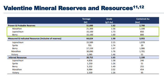 Valentine Reserves & Resources