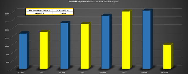 Calibre Mining Actual Production vs. Guidance Midpoint