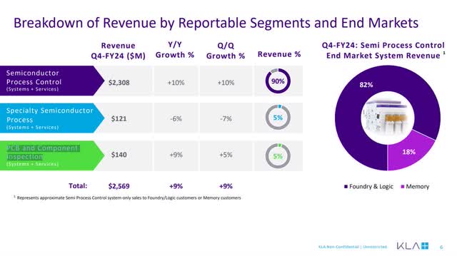 The image shows KLA's revenue segment breakdown.