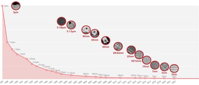 The image shows Taiwan Semiconductor historical introduction of process nodes.