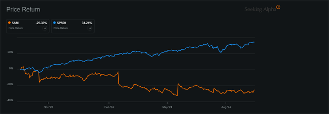 Seeking Alpha SAM/S&P500