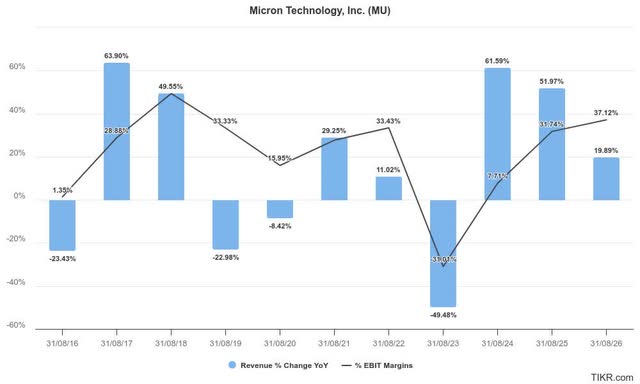 Micron estimates