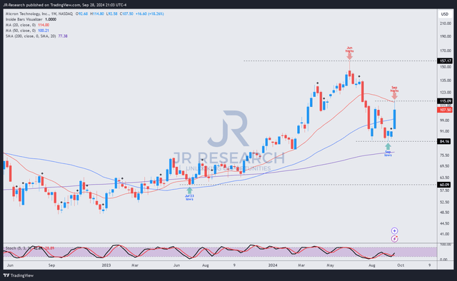 MU price chart (weekly, medium-term, adjusted for dividends)