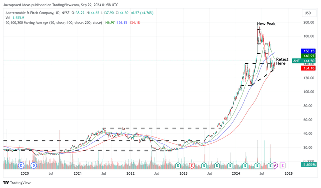 ANF 5Y Stock Price