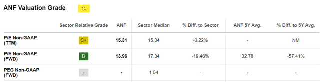 ANF Valuations