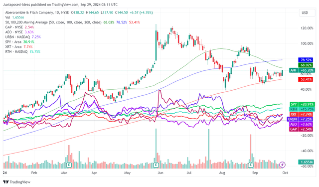 ANF YTD Stock Price