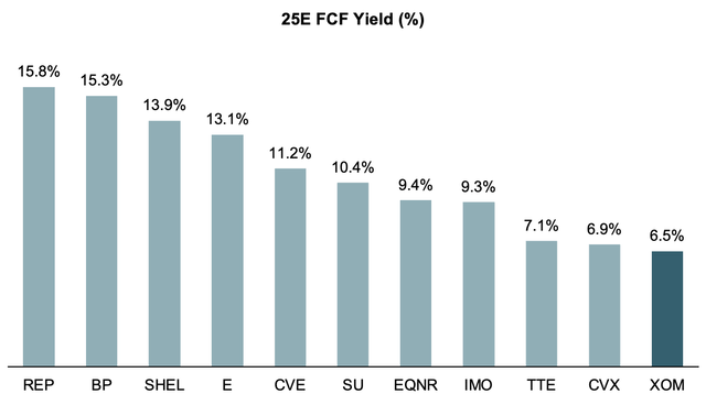 FCF yield