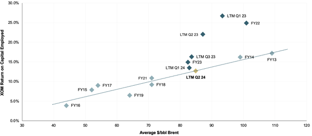 ROCE vs oil price